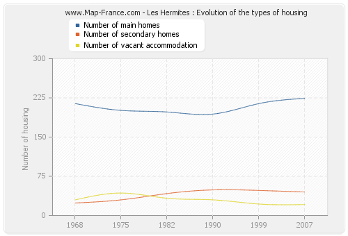 Les Hermites : Evolution of the types of housing